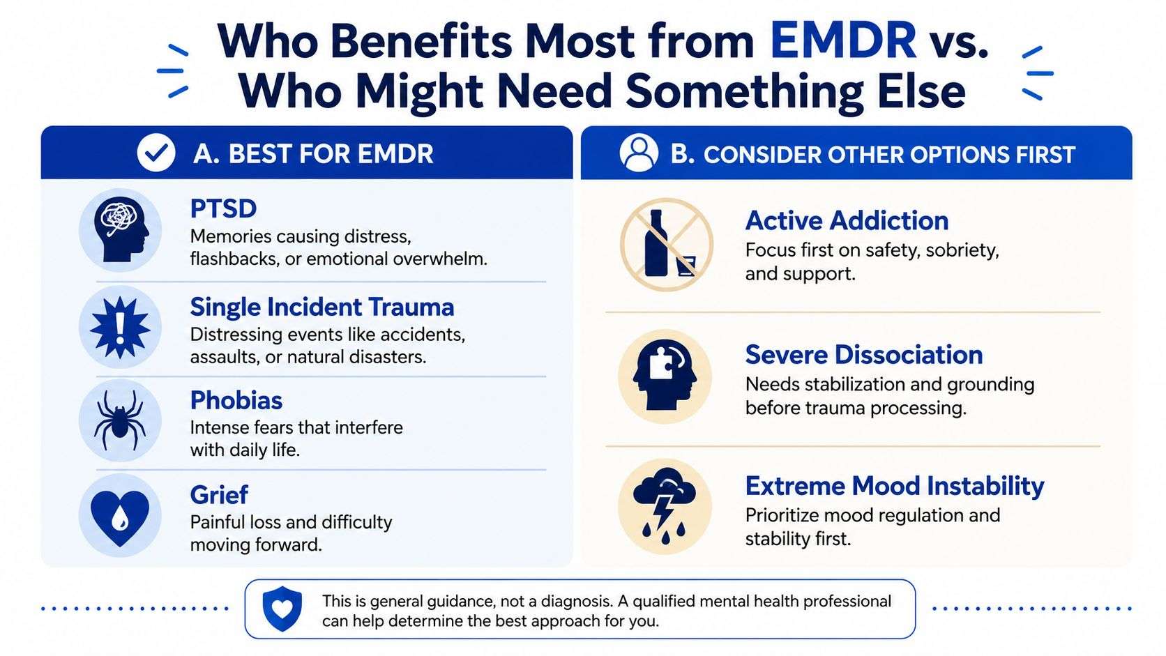 An infographic showing conditions for which EMDR therapy is recommended versus those requiring other treatment options first.