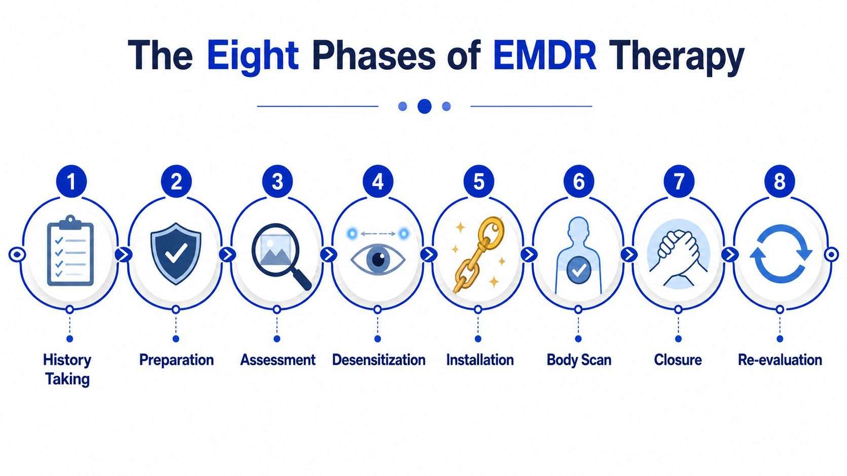 A visual flow chart illustrating the eight phases of EMDR therapy, from history taking to re-evaluation.