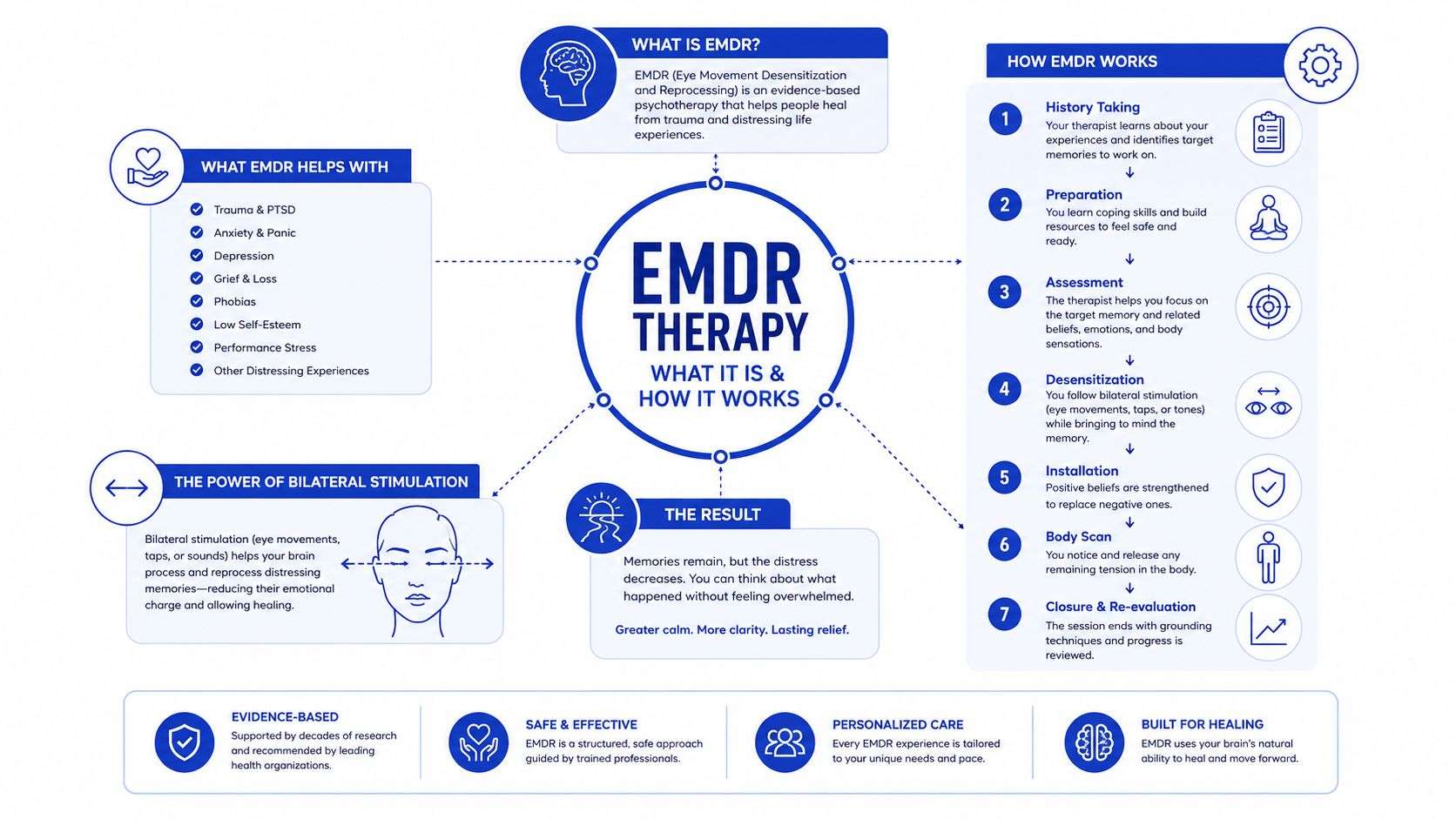 An infographic explaining how EMDR therapy works, its benefits, the eight-step process, and its therapeutic outcomes.