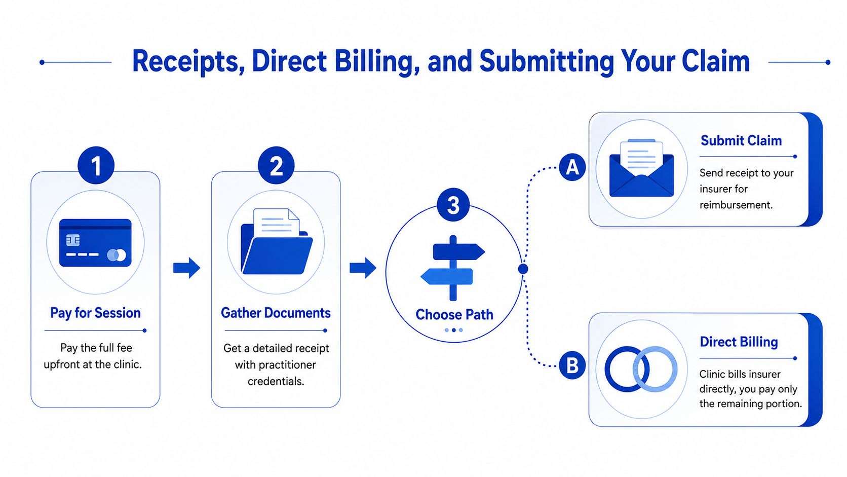 A diagram explaining the process of receipts, direct billing, and submitting an insurance claim for counseling services.