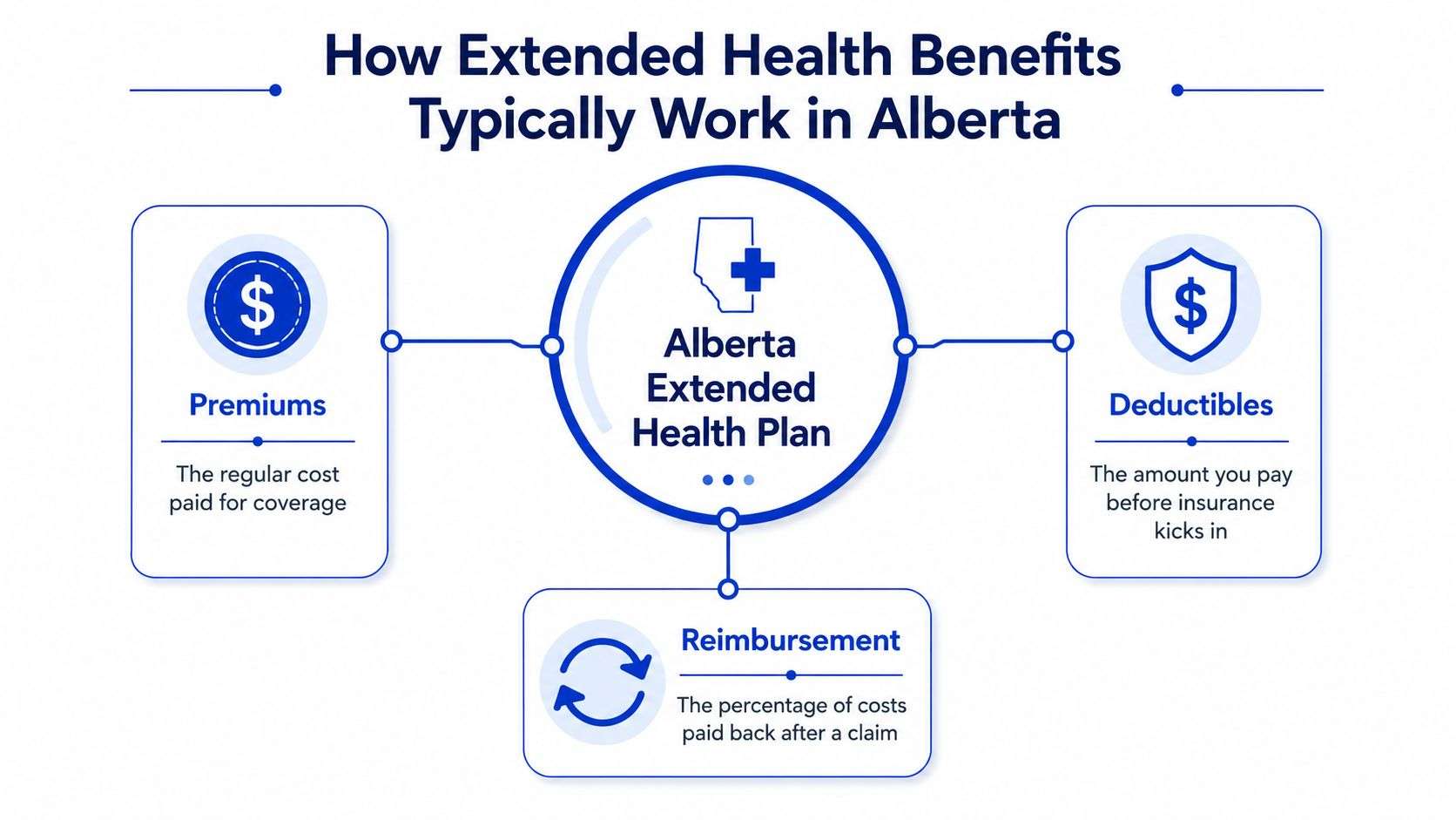 A diagram illustrating the components of an Alberta Extended Health Plan including premiums, deductibles, and reimbursement.