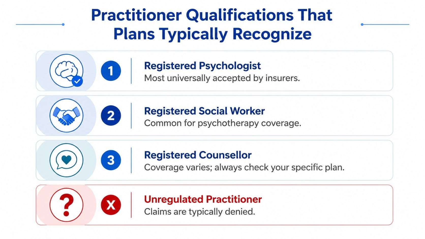 An infographic showing practitioner qualifications for health insurance coverage, including psychologists, social workers, counsellors, and unregulated practitioners.