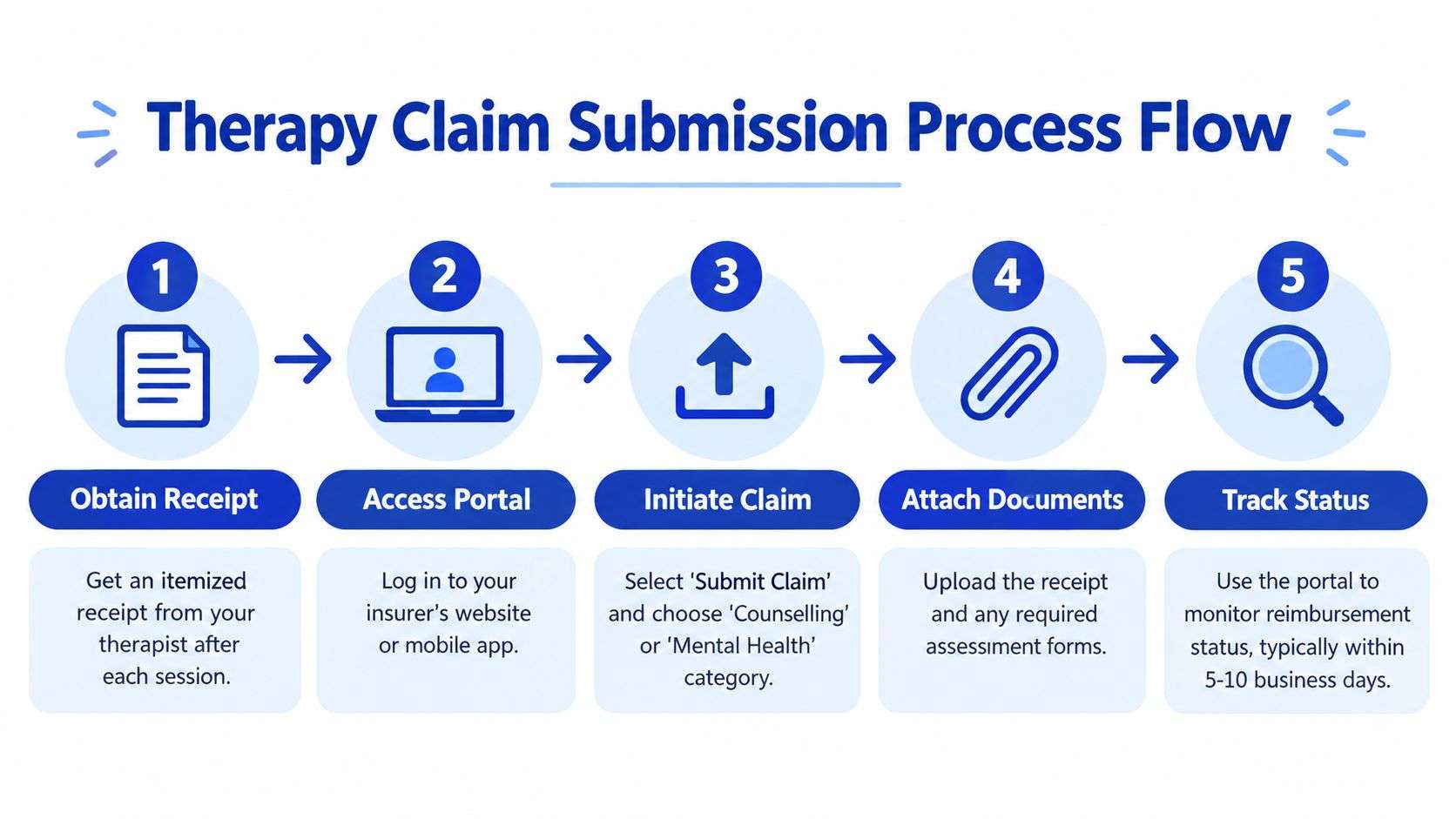 A five-step flowchart illustrating the process for submitting a therapy insurance claim to an provider.