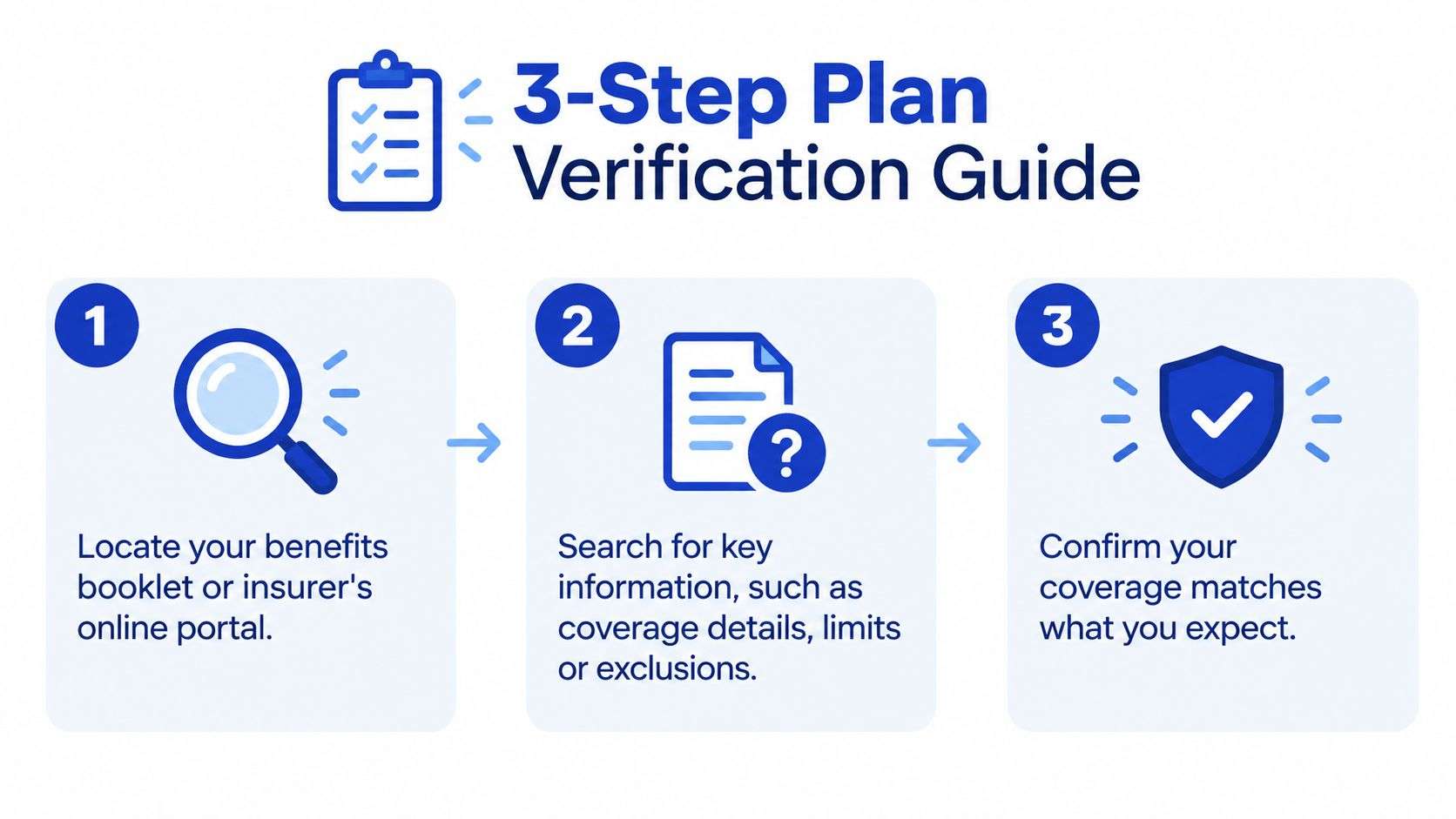 A simple 3-step infographic explaining how to verify your health insurance plan benefits and coverage details.