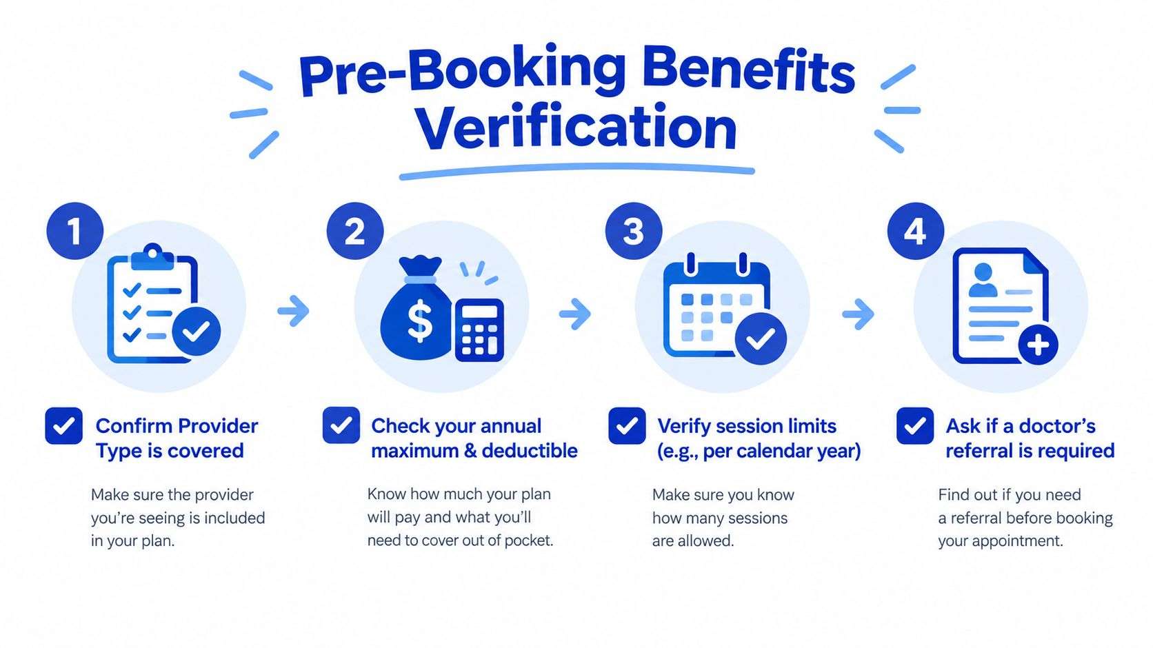 A four-step checklist illustration detailing the process of verifying insurance benefits before booking a health appointment.