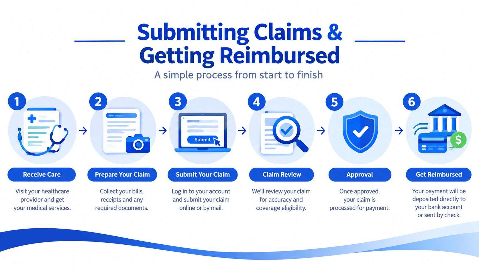 A six-step infographic illustrating the simple process of submitting a healthcare claim and getting reimbursed.
