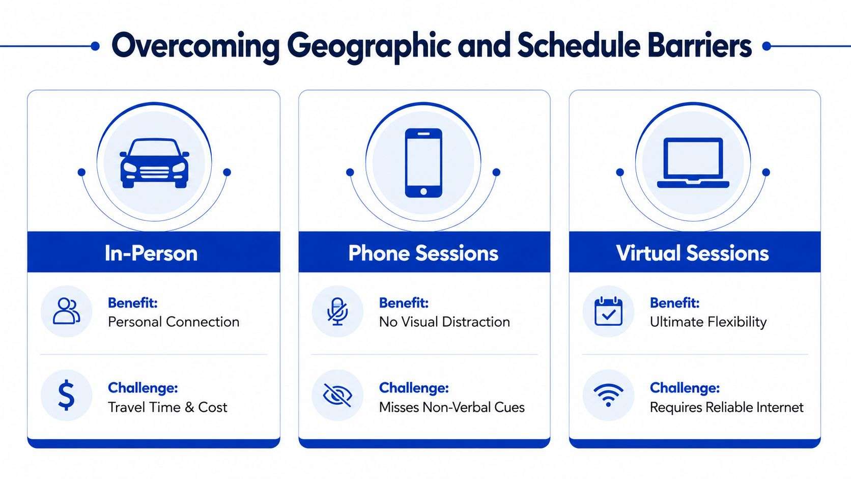 A chart illustrating the benefits and challenges of in-person, phone, and virtual family counselling sessions.