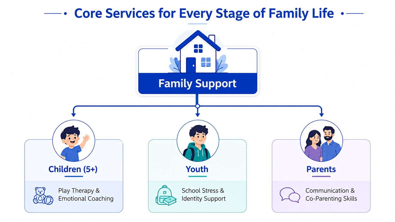 A diagram illustrating family support services including therapy and coaching for children, youth, and parents.