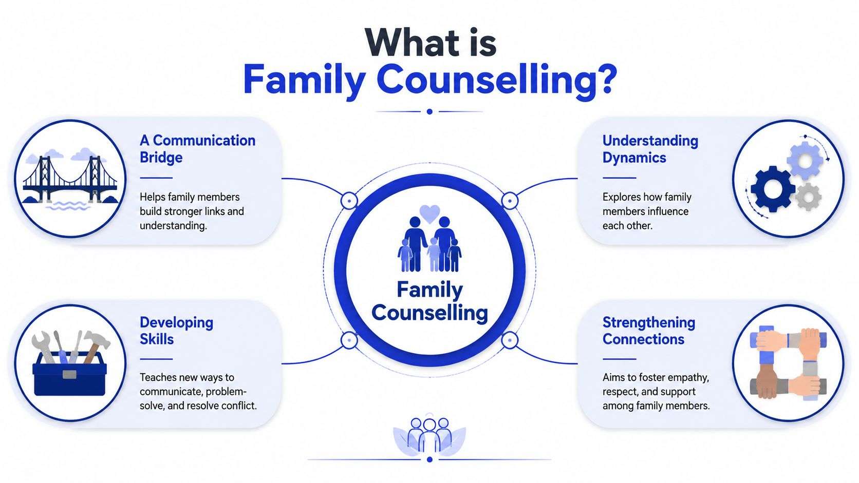 An infographic titled What is Family Counselling explaining its role in strengthening family relationships and communication.