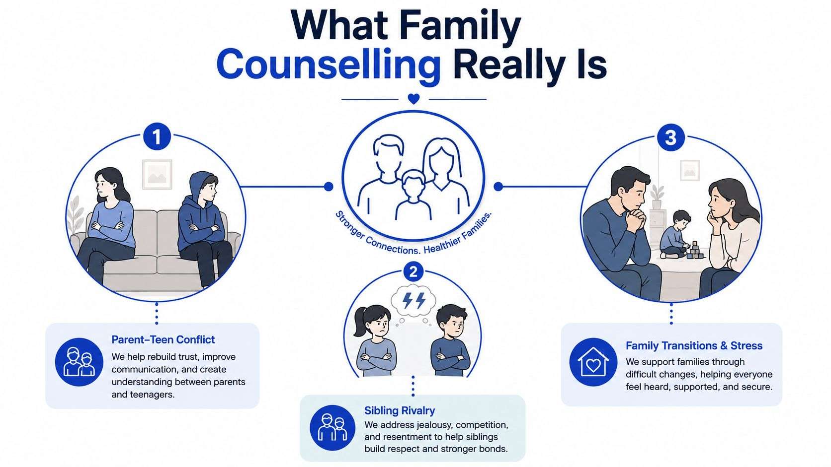 An infographic showing how family counselling helps resolve parent-teen conflict, sibling rivalry, and family transitions.