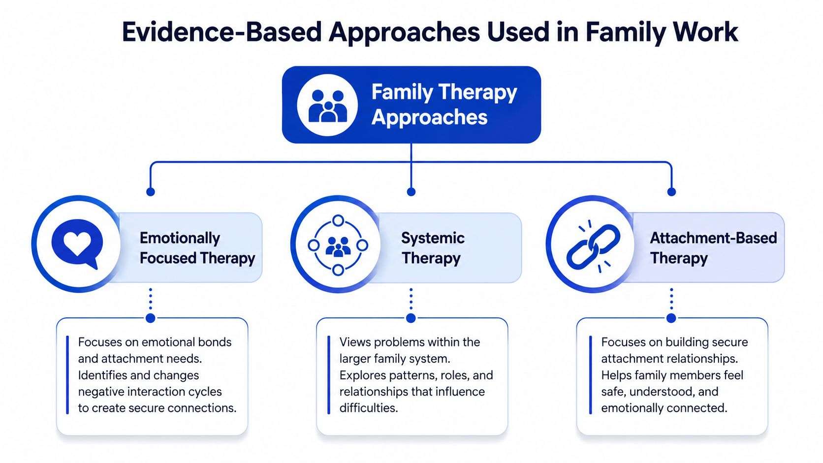 A diagram illustrating three evidence-based family therapy approaches: Emotionally Focused, Systemic, and Attachment-Based Therapy.