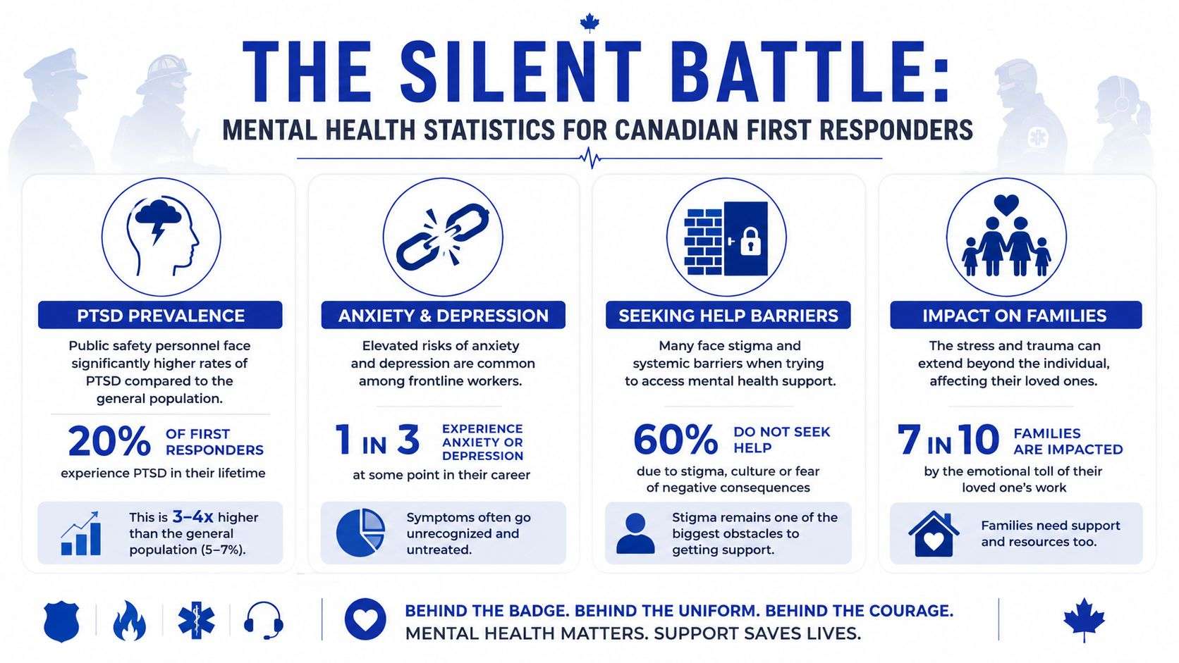 An infographic detailing mental health statistics for Canadian first responders, covering PTSD, anxiety, depression, and family impact.