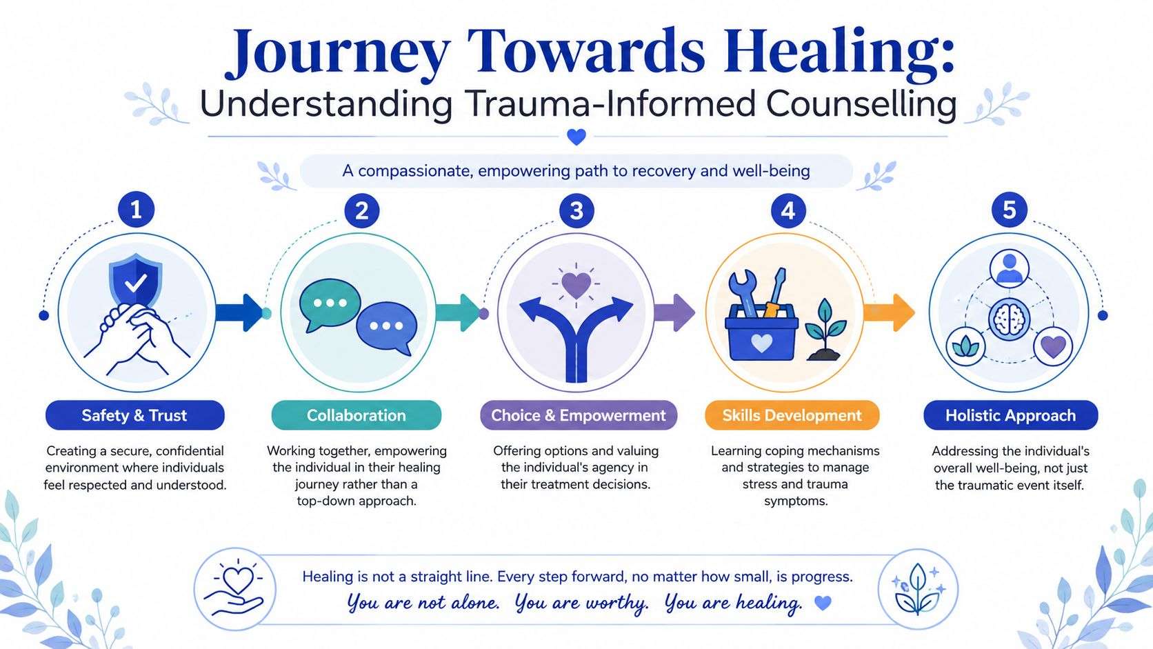 A five-step infographic titled Journey Towards Healing outlining core principles of trauma-informed counselling for personal recovery.