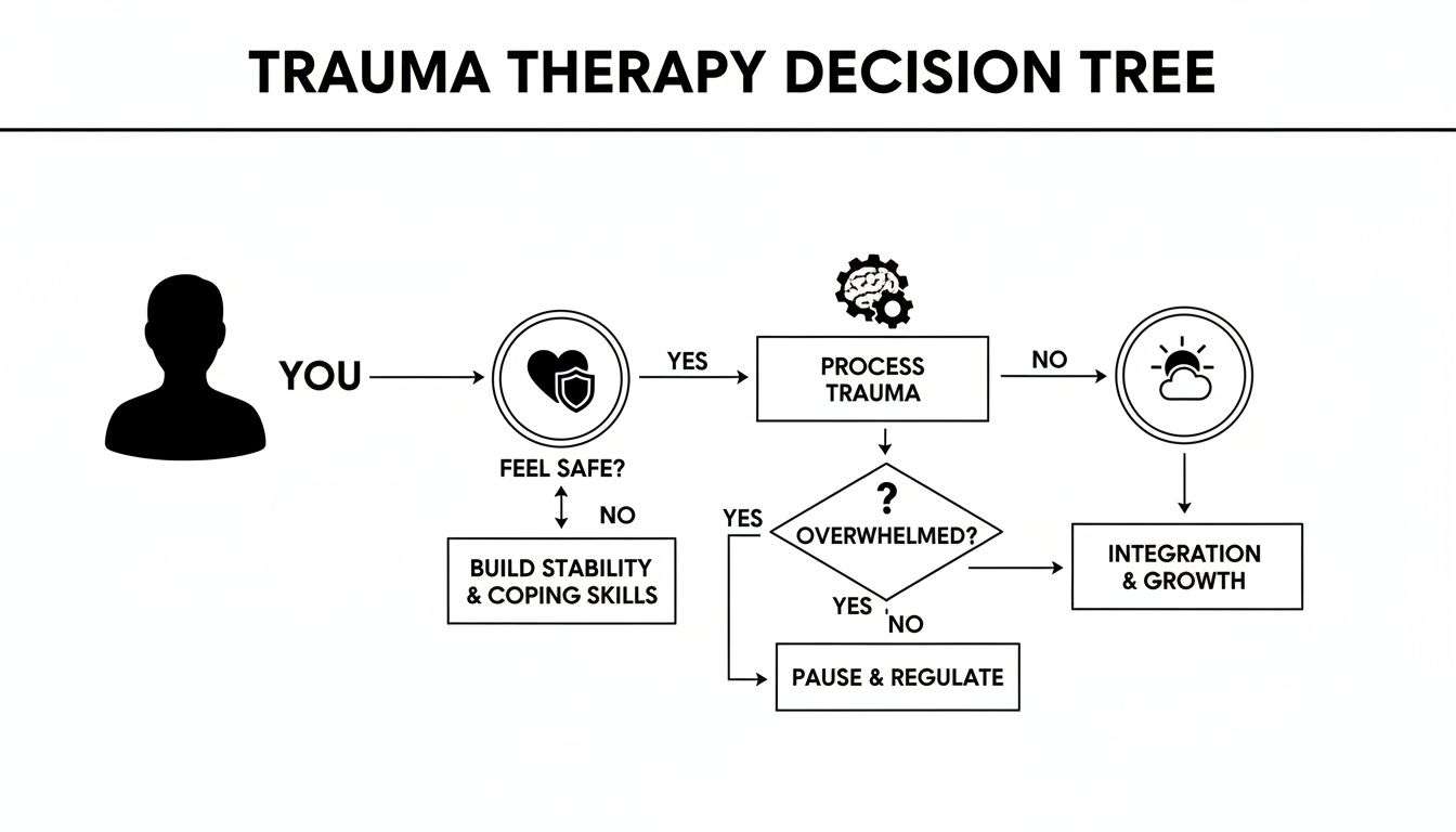 Flowchart illustrating a trauma therapy decision tree, guiding from feeling safe to processing trauma.
