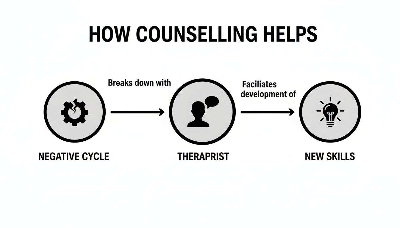 Flowchart illustrating how counseling helps by breaking down negative cycles with a therapist to develop new skills.