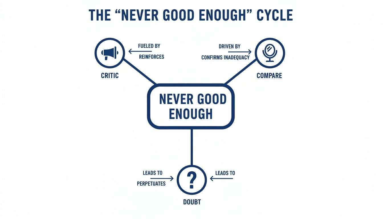 Flowchart illustrating the 'Never Good Enough' cycle, driven by critic, comparison, and doubt.