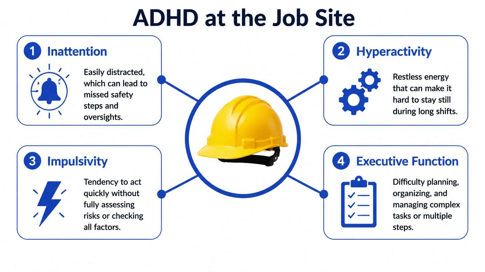 A diagram illustrating how ADHD symptoms like inattention, hyperactivity, impulsivity, and executive dysfunction affect workplace safety.