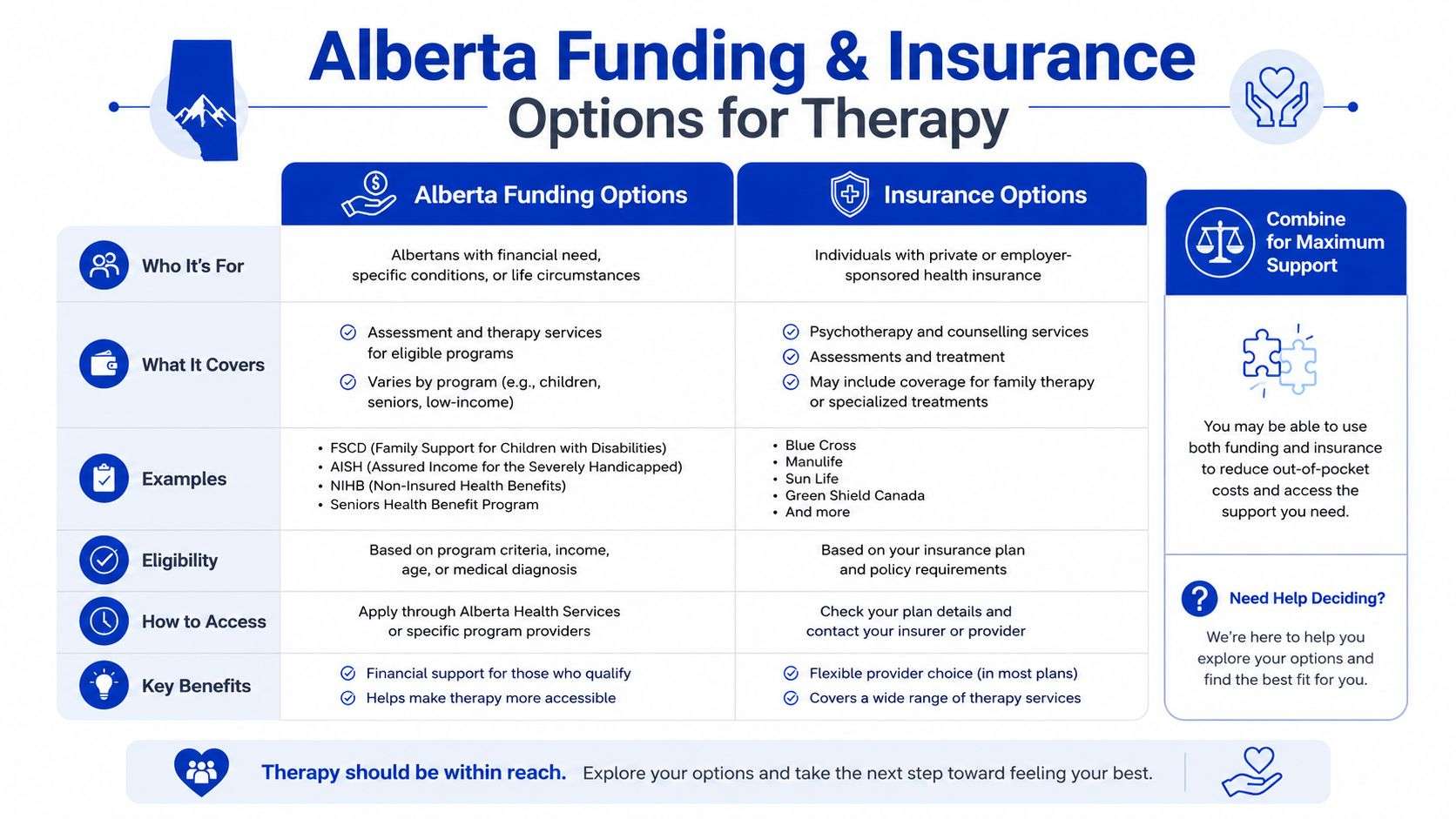 A chart outlining various therapy funding and insurance options available to residents living in Alberta.