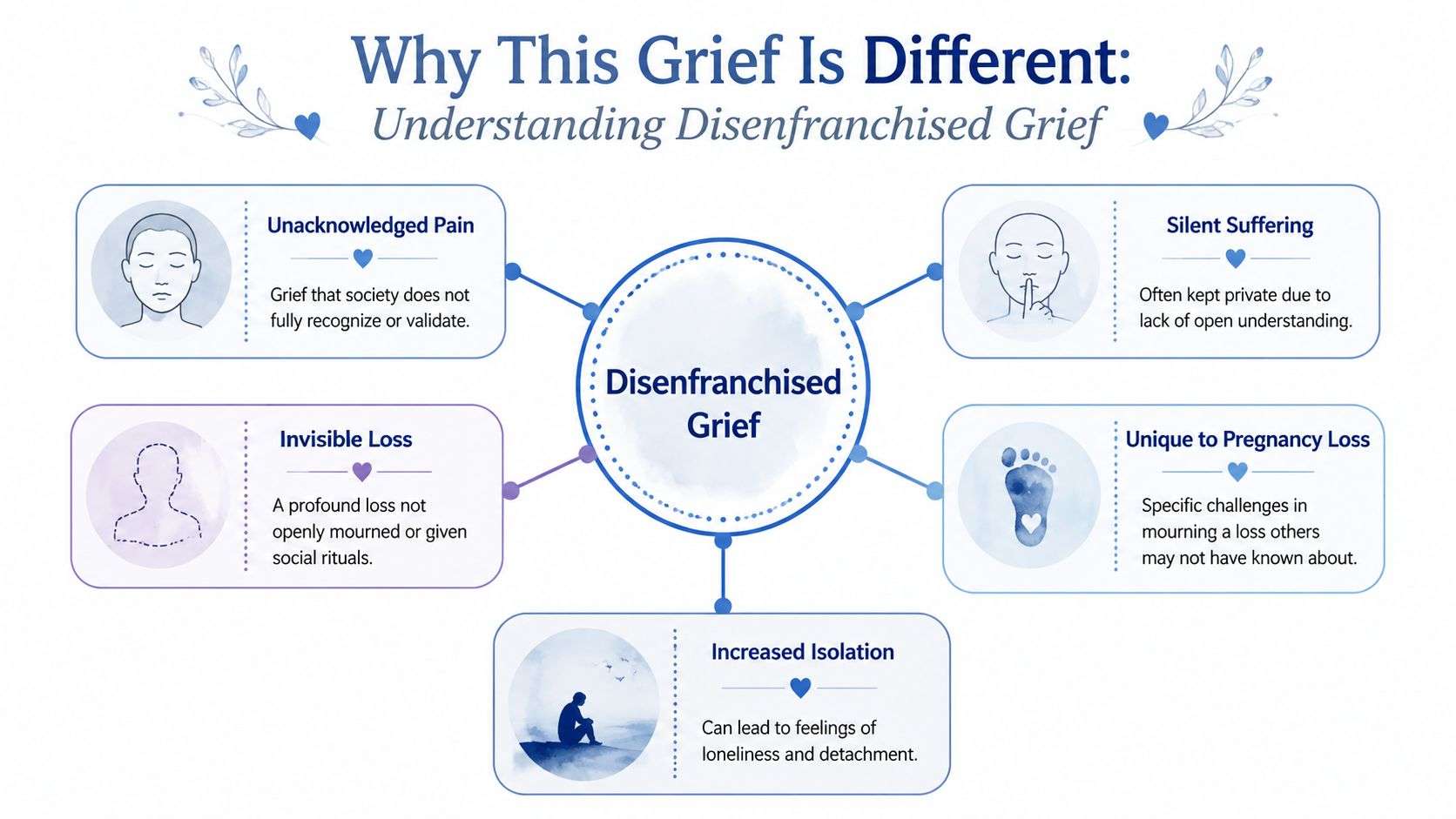 An infographic explaining disenfranchised grief, highlighting its various aspects including invisible loss and silent suffering.