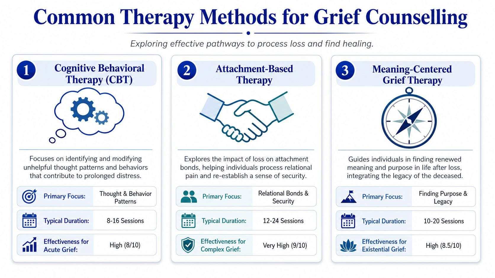 An infographic titled Common Therapy Methods for Grief Counselling displaying three distinct psychological approaches with their respective descriptions.