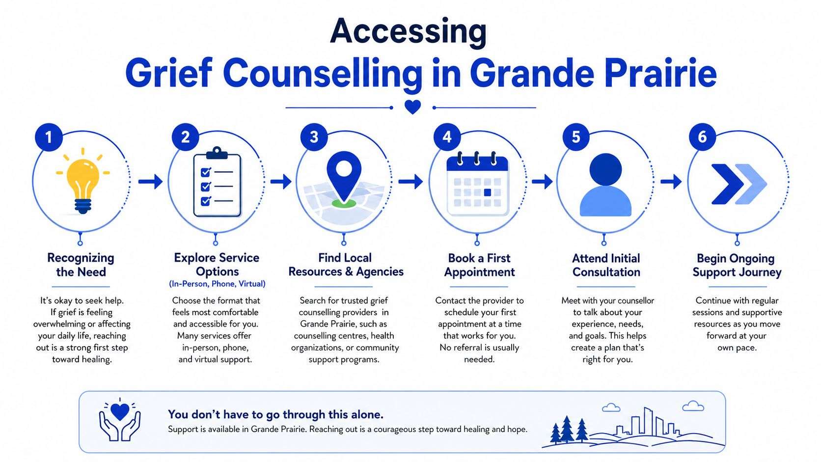 A six-step infographic guide on how to access grief counselling services in the city of Grande Prairie.