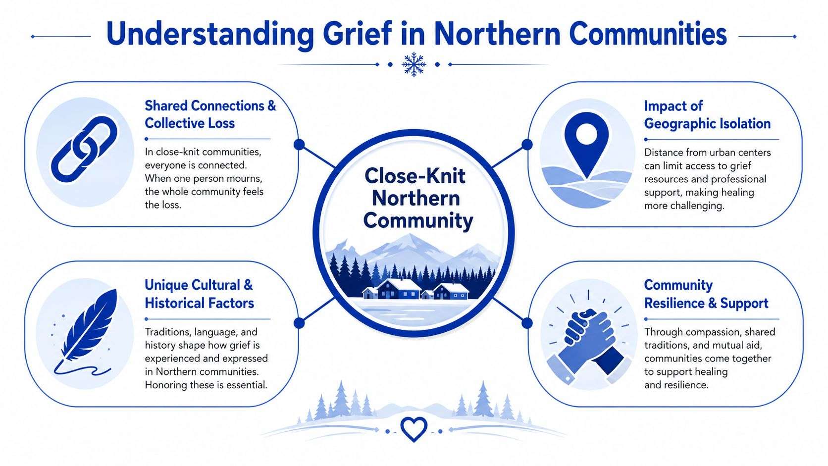 An infographic titled Understanding Grief in Northern Communities, highlighting factors like isolation, shared loss, culture, and resilience.