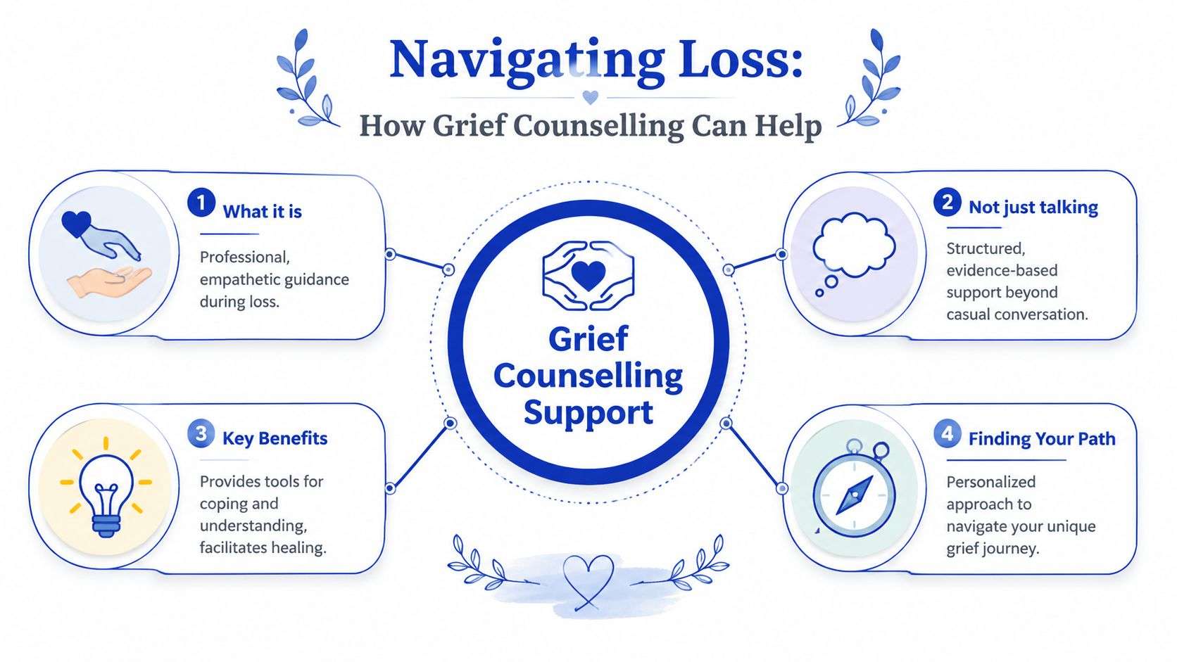 An infographic titled Navigating Loss explaining the benefits and role of professional grief counselling support.