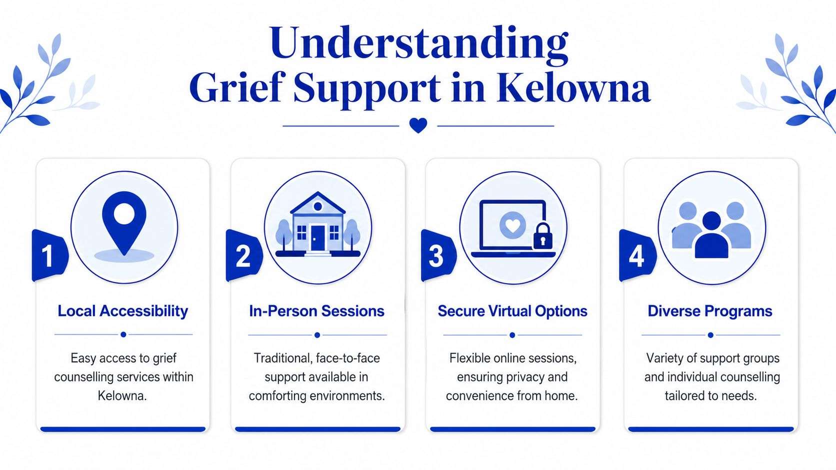 An infographic titled Understanding Grief Support in Kelowna outlining four key features of local counselling services.