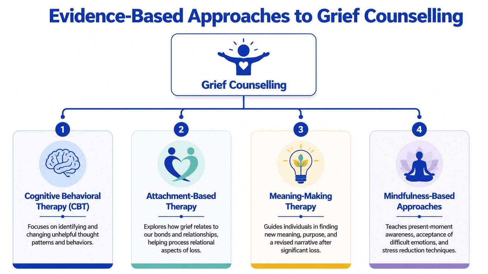 A diagram outlining four evidence-based approaches to grief counselling including CBT, attachment-based, meaning-making, and mindfulness-based therapies.