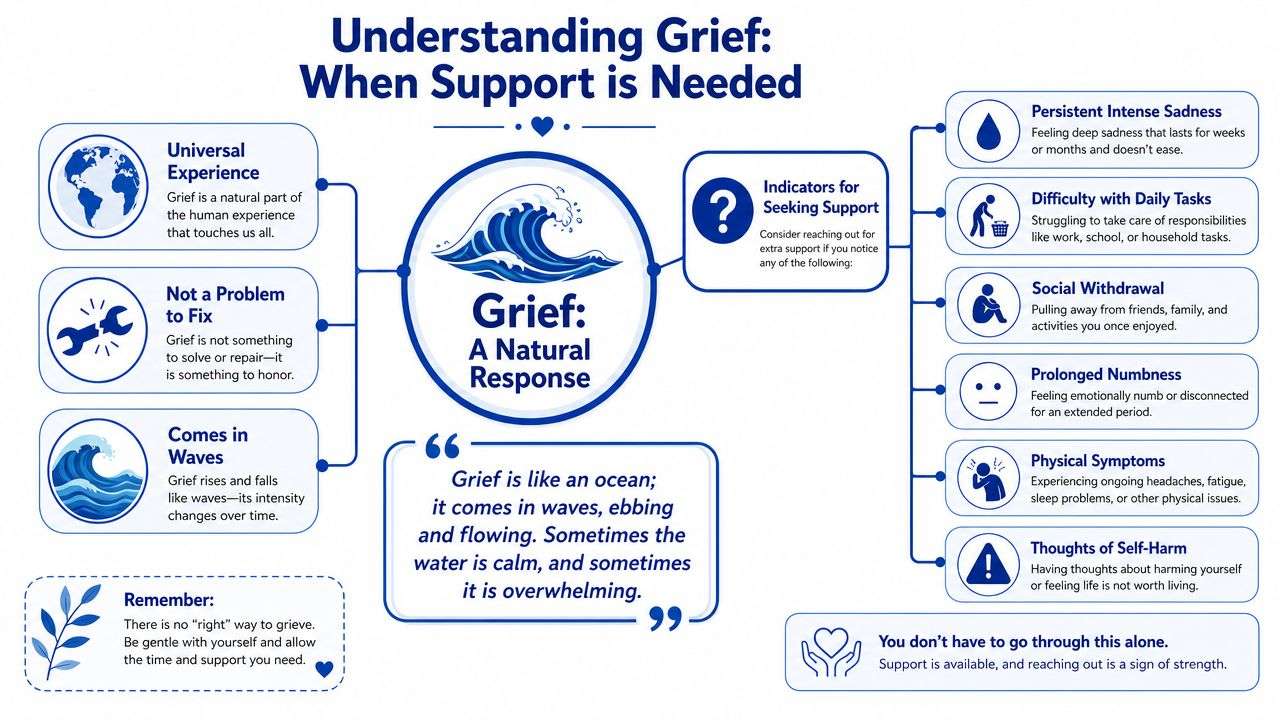 An infographic titled Understanding Grief explaining its natural nature and listing indicators for seeking professional support.