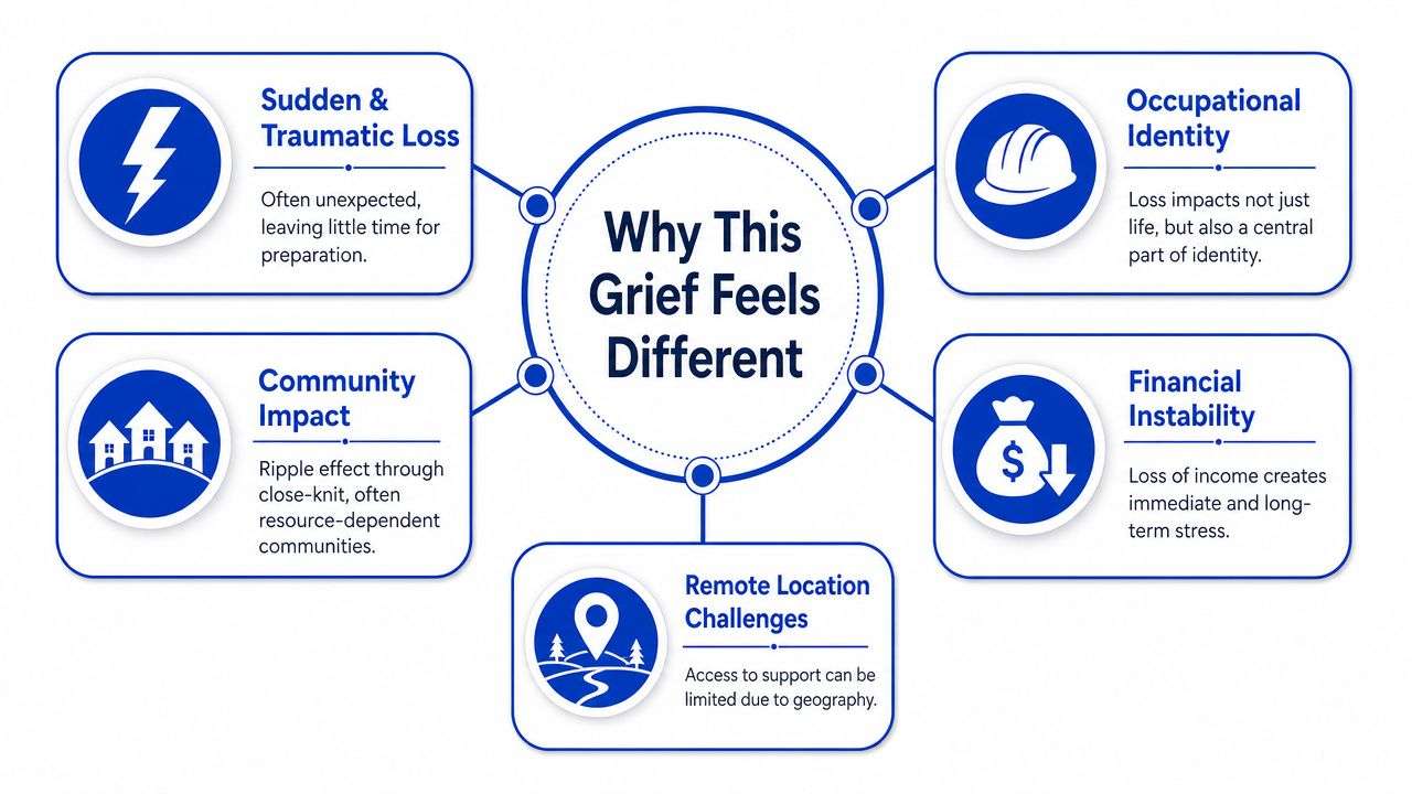 A diagram explaining factors that make grief feel different after a traumatic occupational or community loss.