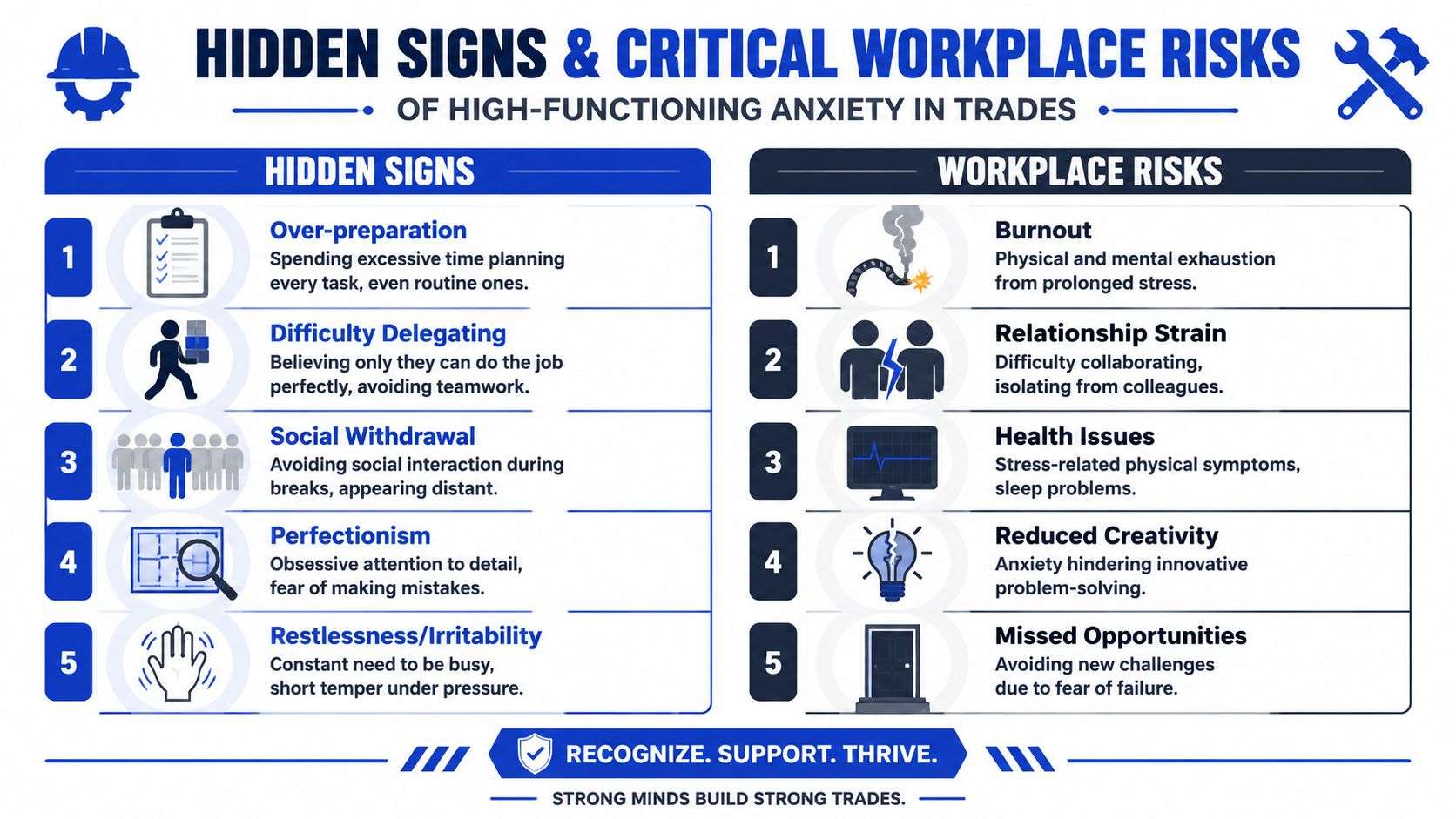 An infographic detailing hidden signs and critical workplace risks of high-functioning anxiety among trade workers.