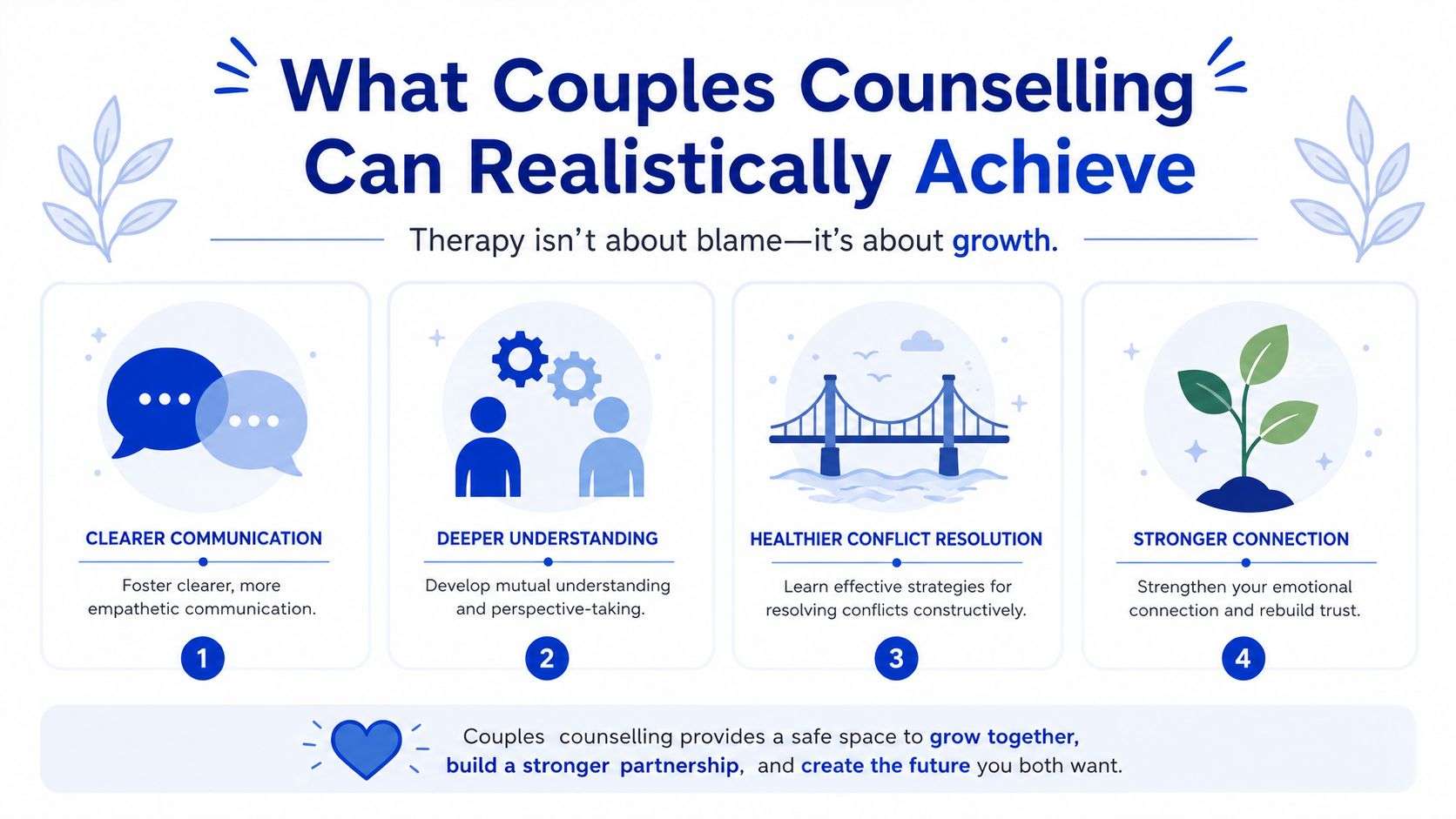An infographic showing four key benefits of couples counselling, including communication, understanding, conflict resolution, and emotional connection.