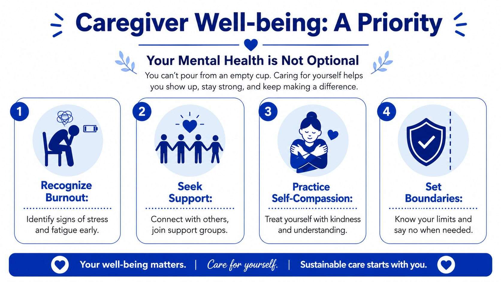 An infographic titled Caregiver Well-being: A Priority, outlining four key steps for maintaining caregiver mental health.