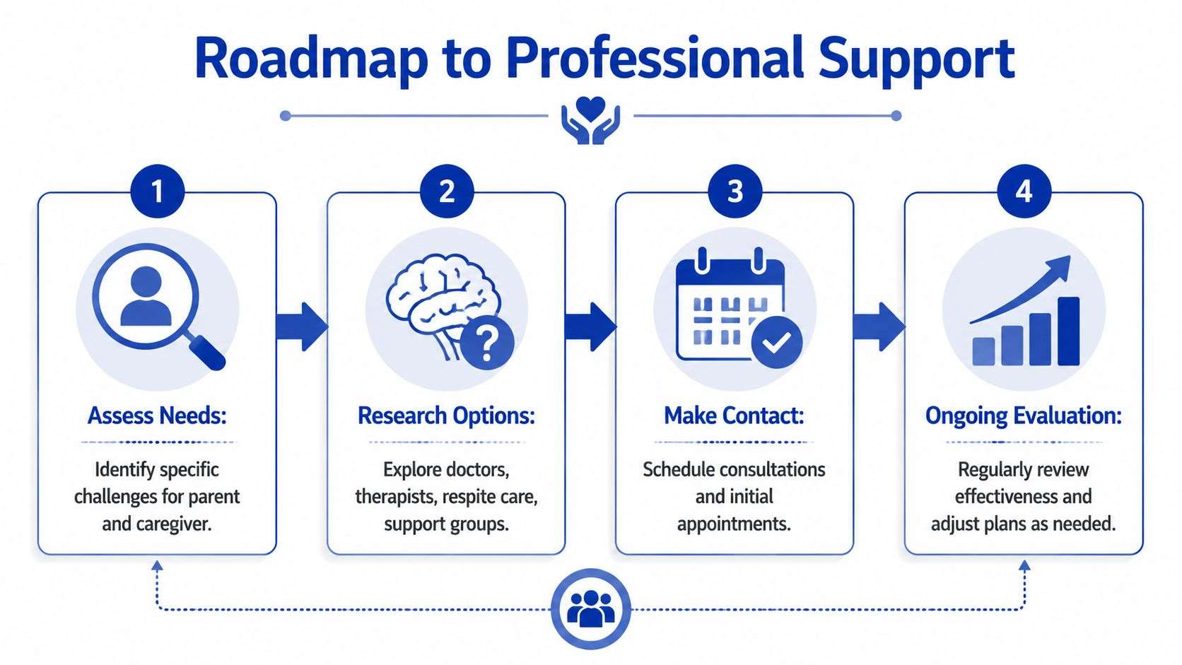 A four-step roadmap graphic illustrating the process of finding professional support for parents and caregivers.