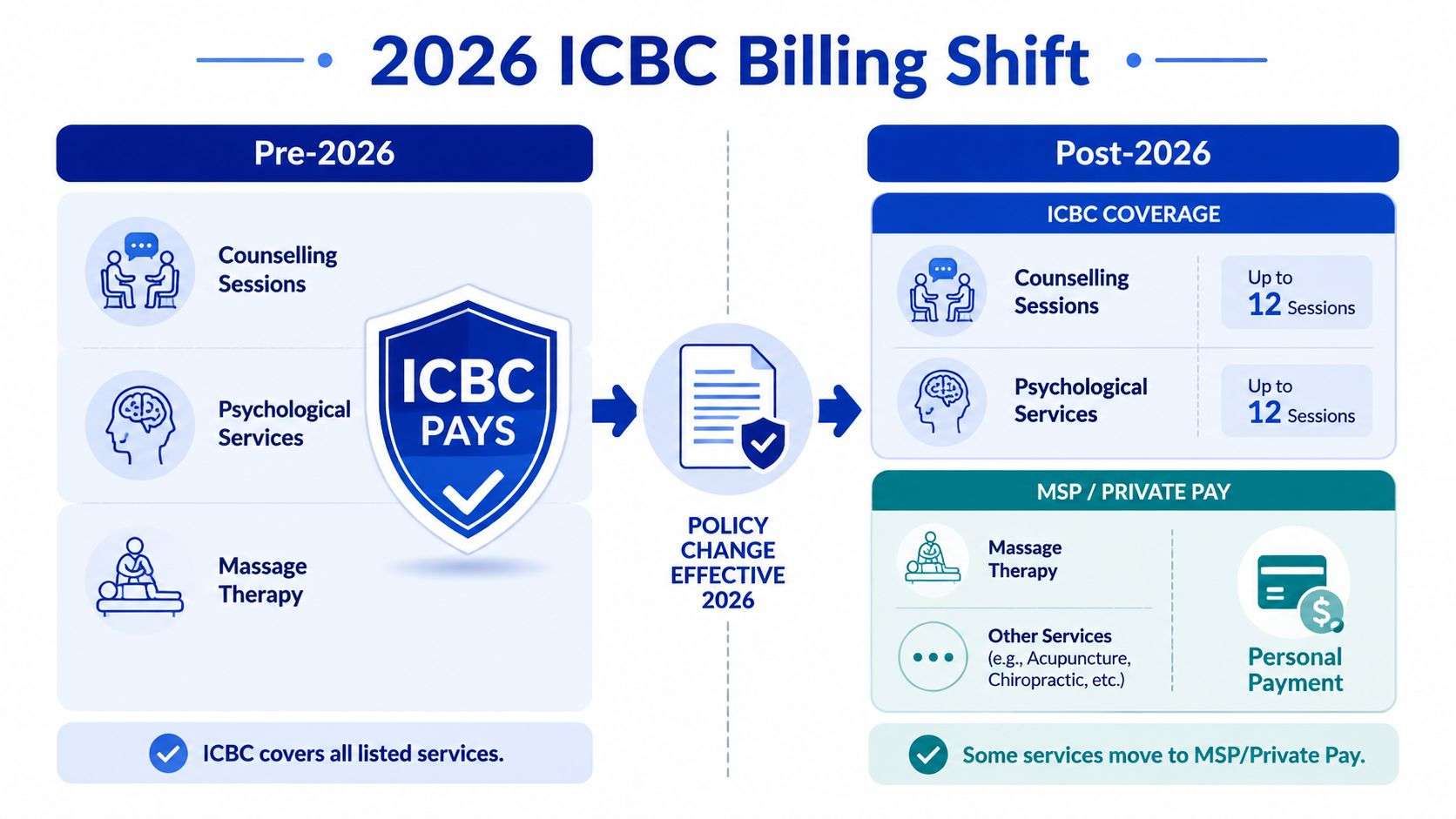 A diagram comparing pre-2026 and post-2026 ICBC billing, highlighting changes to insurance coverage for therapy and massage services.