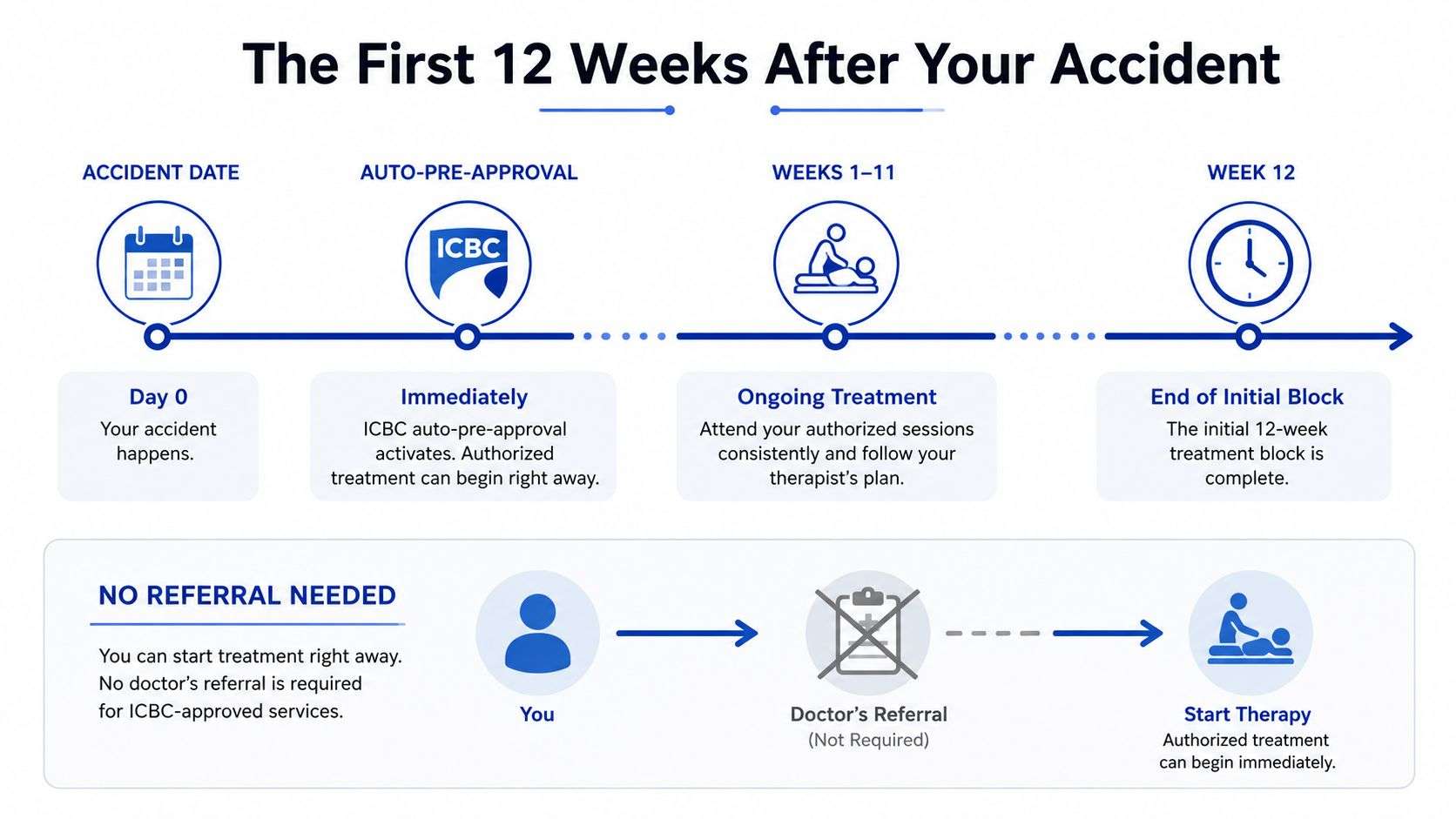 A timeline graphic illustrating the ICBC insurance recovery process and therapy steps during the first twelve weeks.