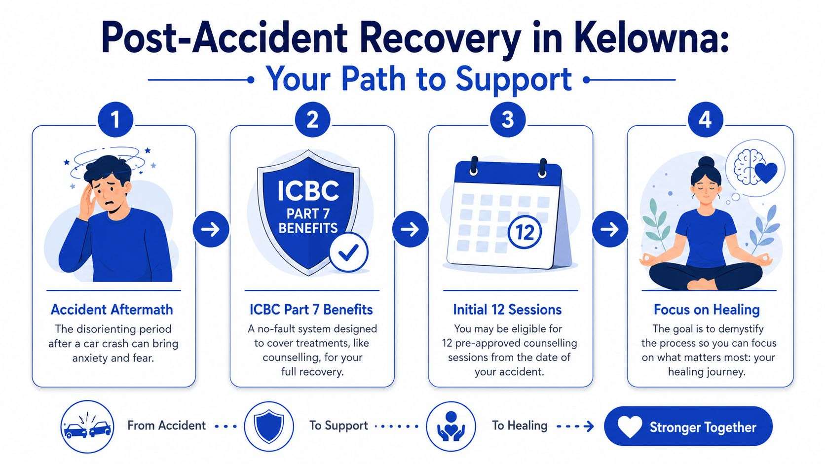 A four-step infographic illustrating the post-accident recovery and counselling support process available for ICBC claimants in Kelowna.