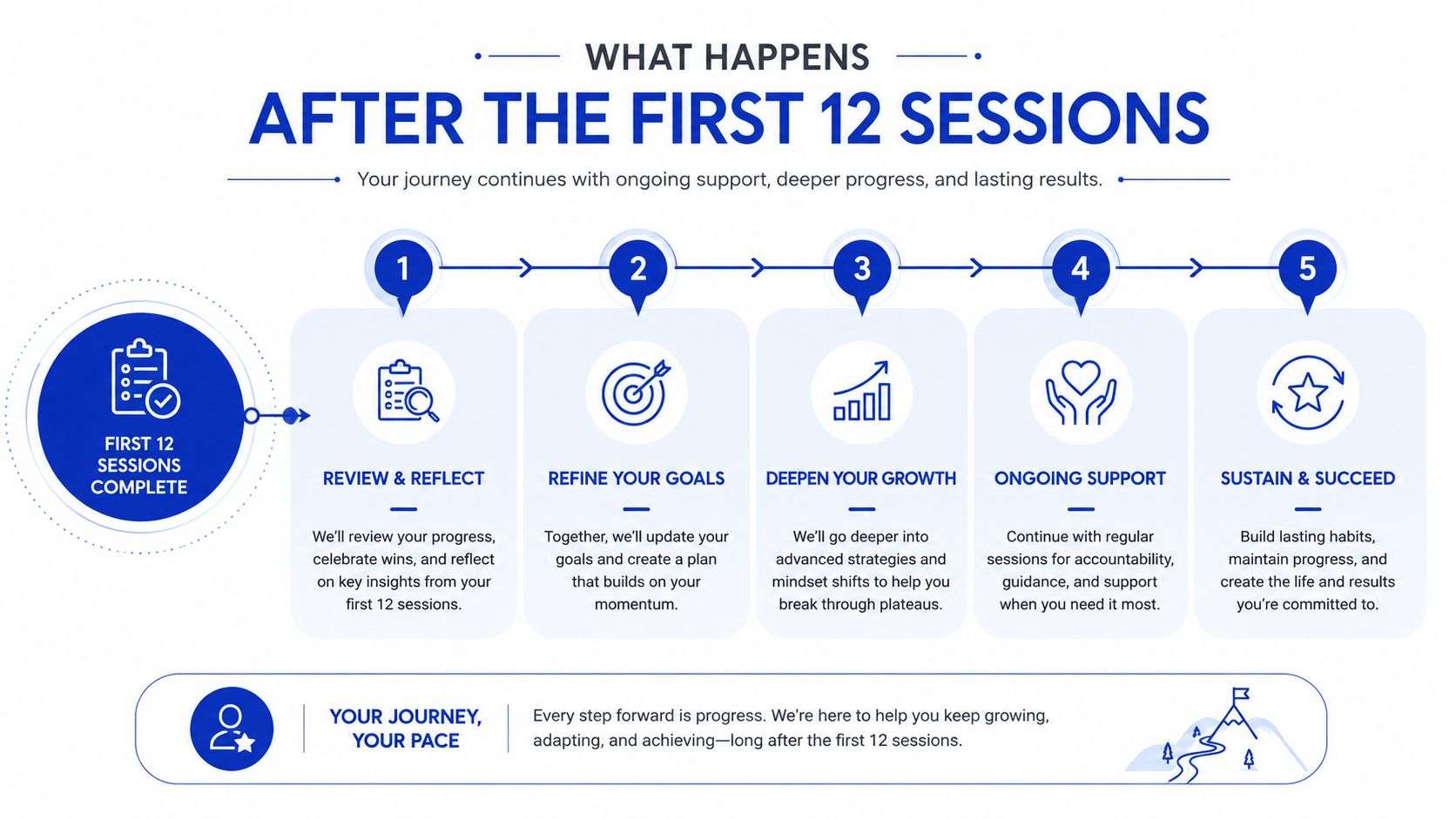 An infographic outlining the five-step process for continuing personal development after completing the first twelve therapy sessions.