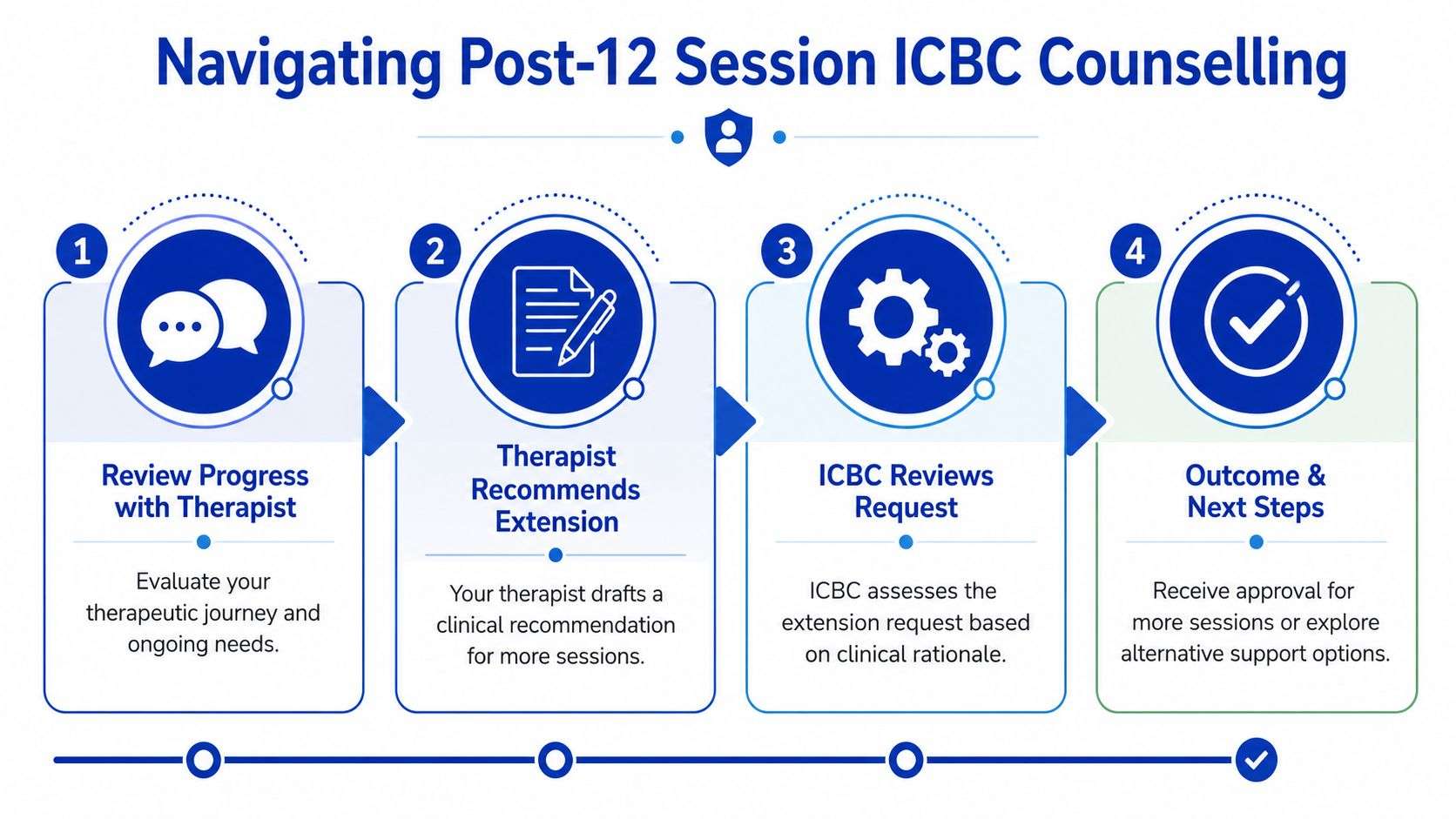 A four-step infographic illustrating the process for requesting additional ICBC counselling sessions after the initial twelve sessions.