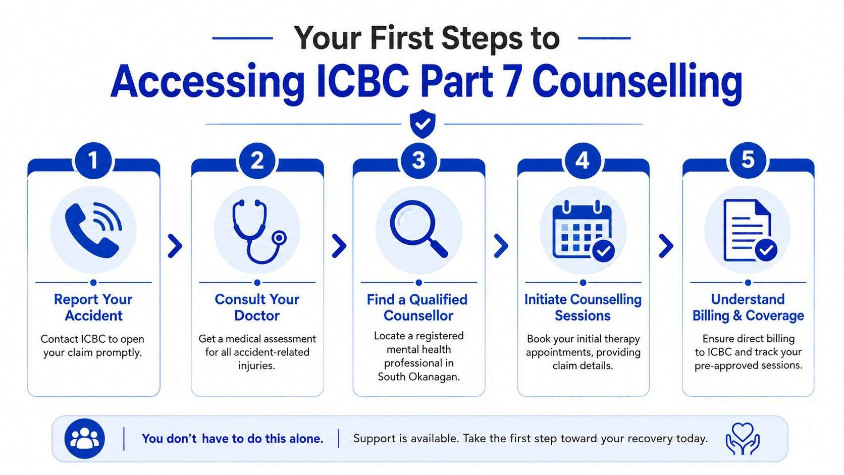 A step-by-step infographic titled Your First Steps to Accessing ICBC Part 7 Counselling showing five numbered actions.