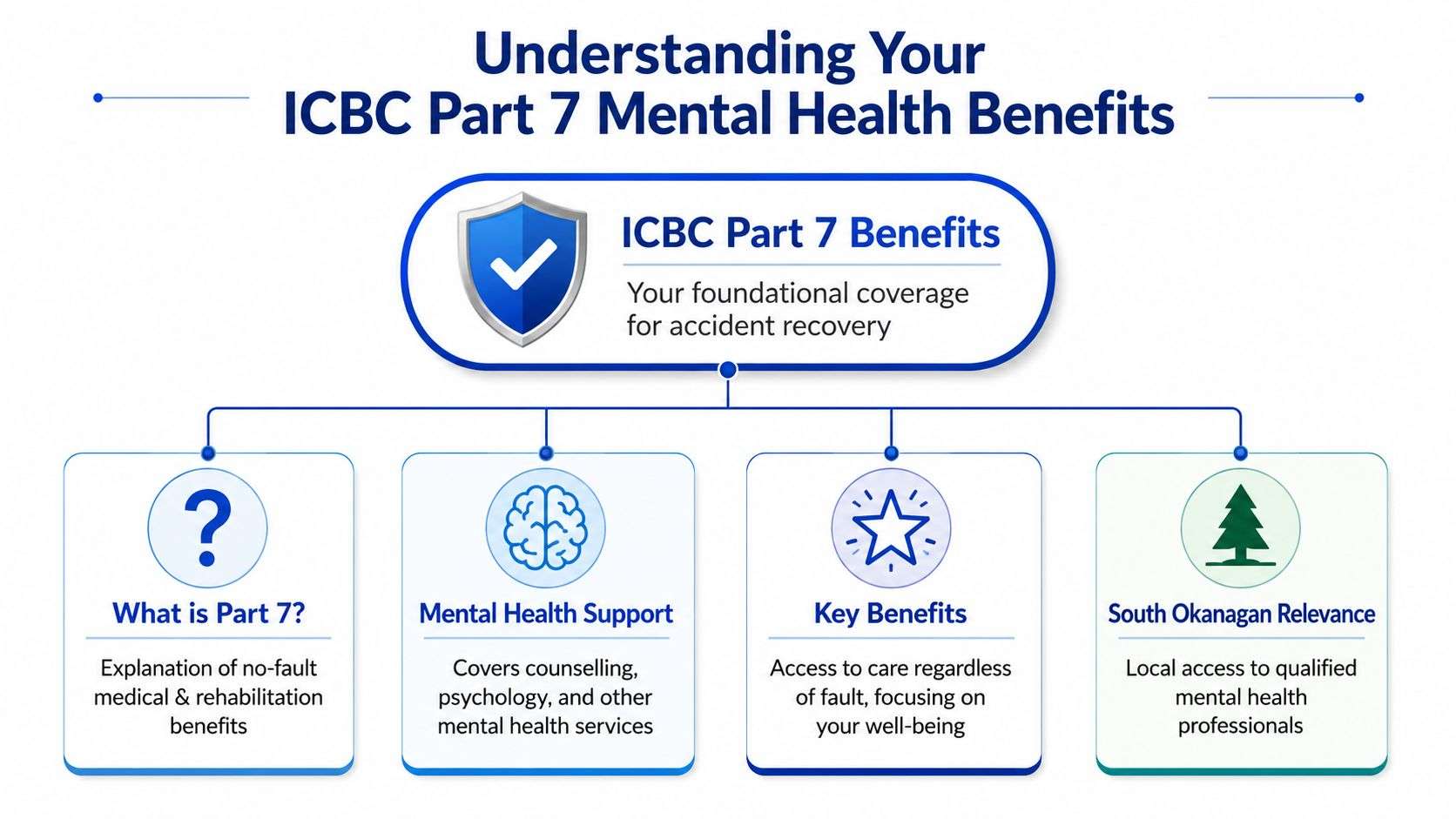 A diagram explaining ICBC Part 7 mental health benefits, including coverage for counselling and psychology services.