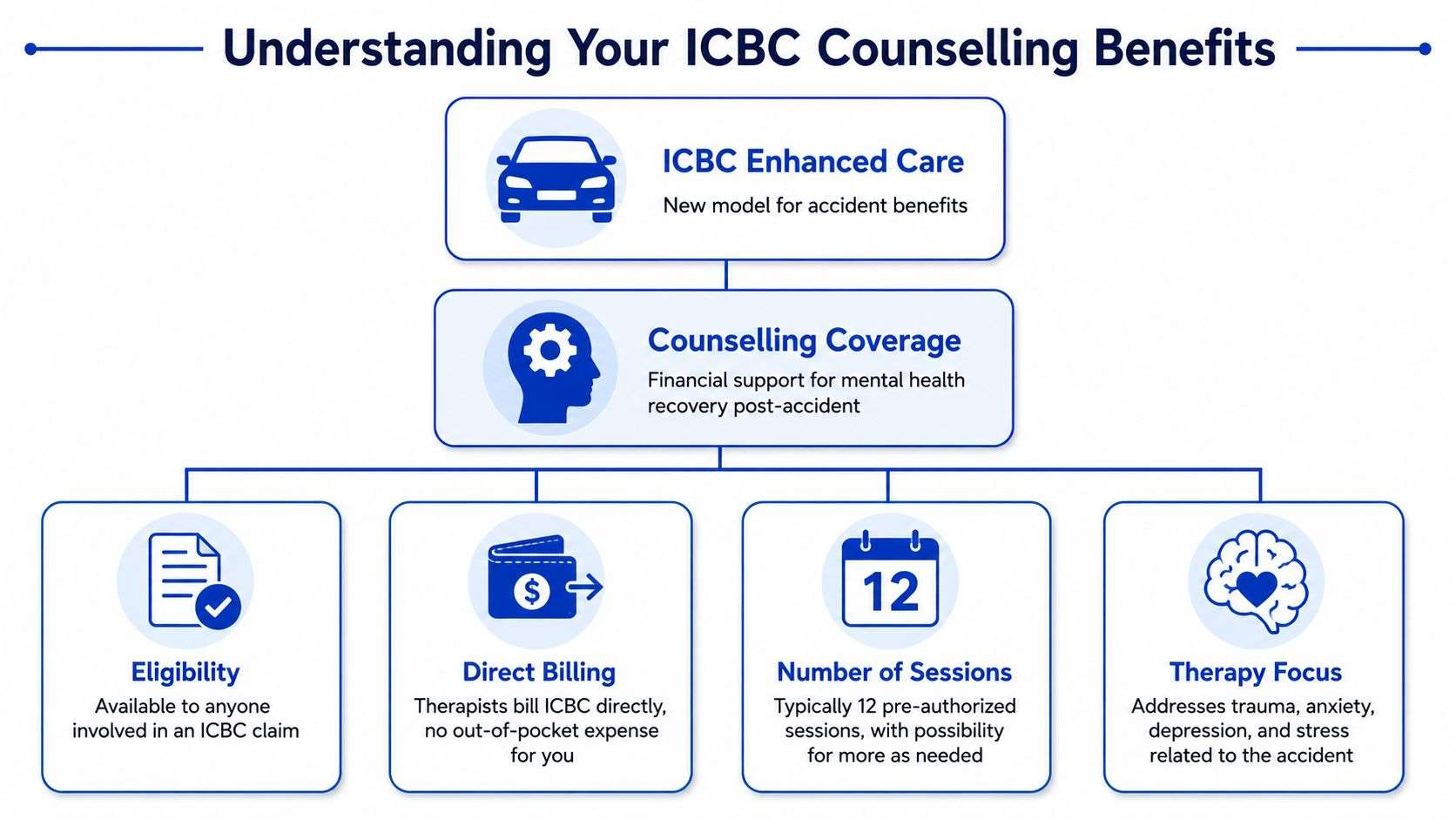 An infographic explaining ICBC Enhanced Care counselling benefits, including eligibility, direct billing, session counts, and therapy focus.