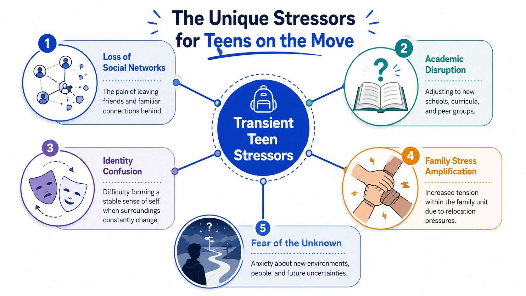 The Unique Stressors for Teens on the Move