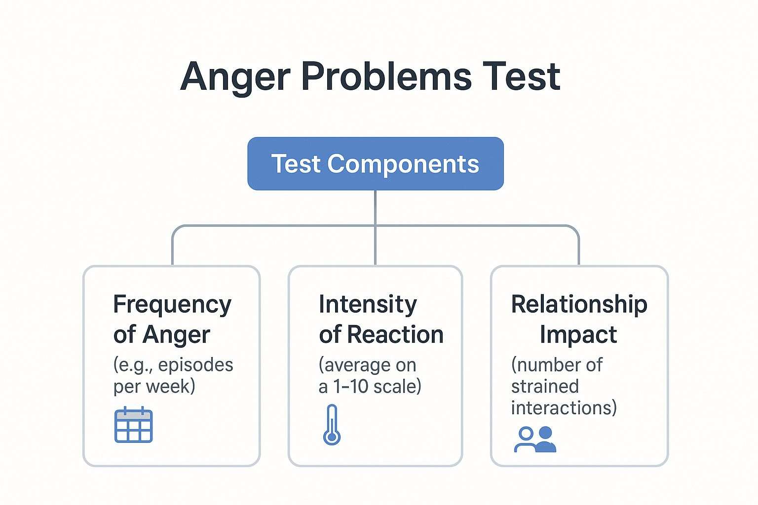 Infographic about anger problems test