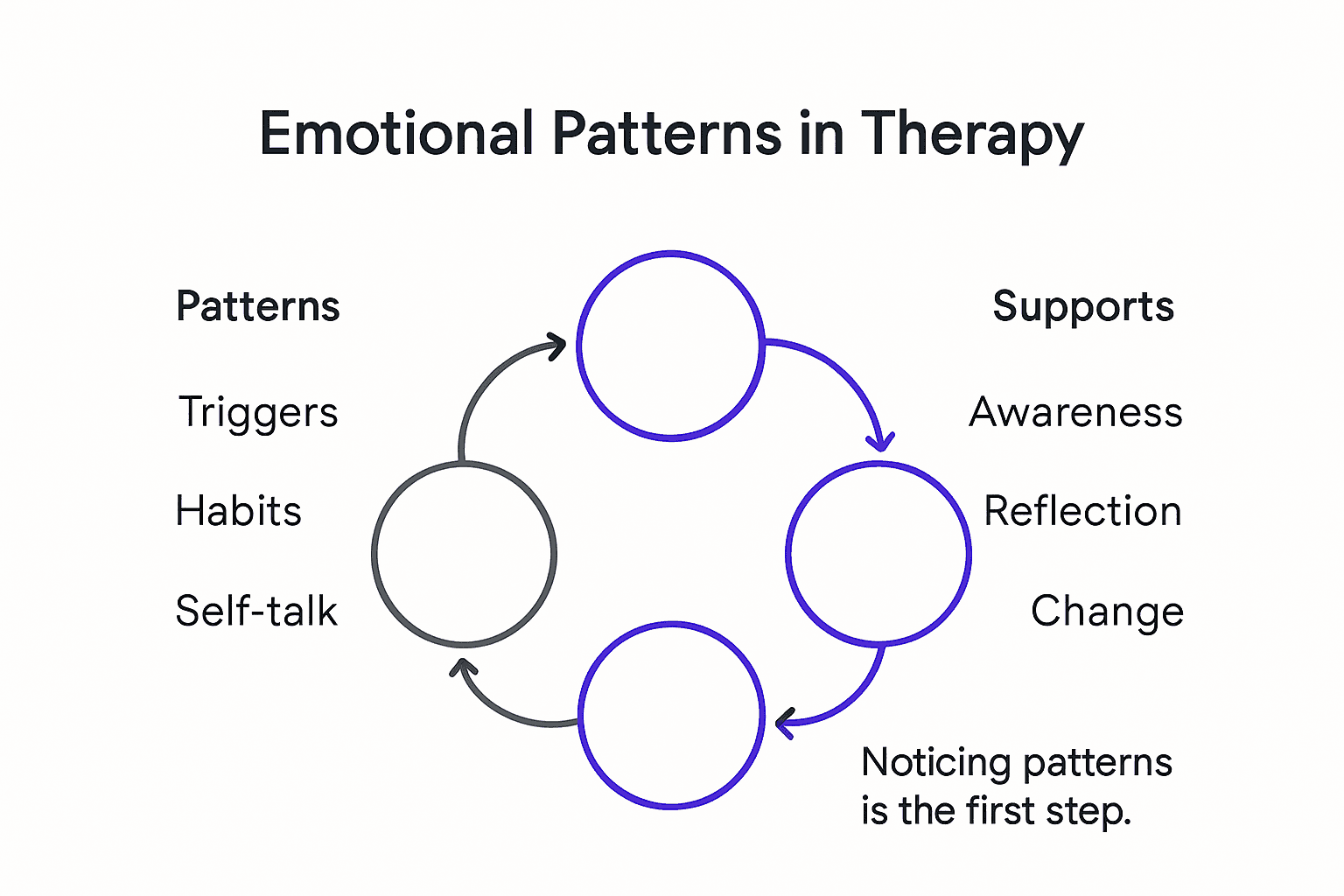 Infographic about emotional patterns and therapy