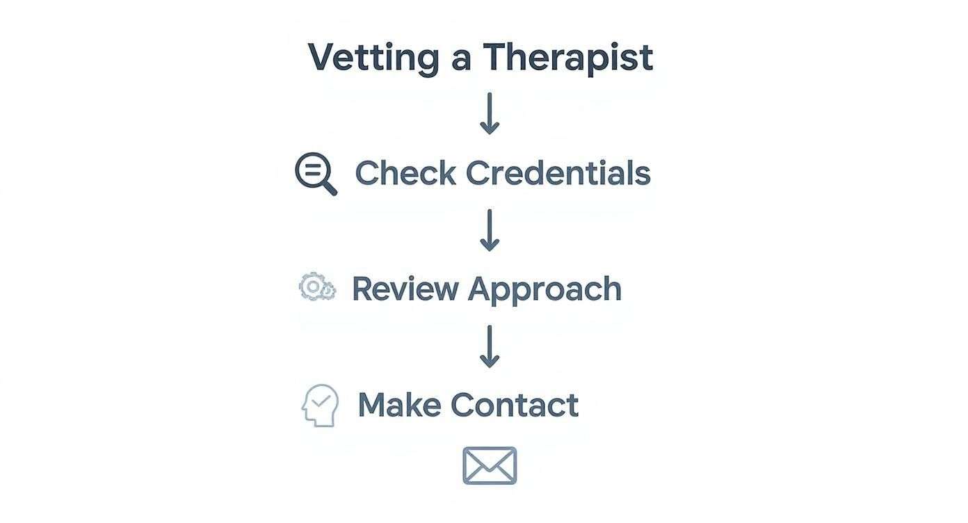 Infographic about how to find a therapist