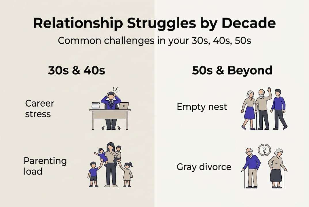 Infographic about relationship struggles in each decade