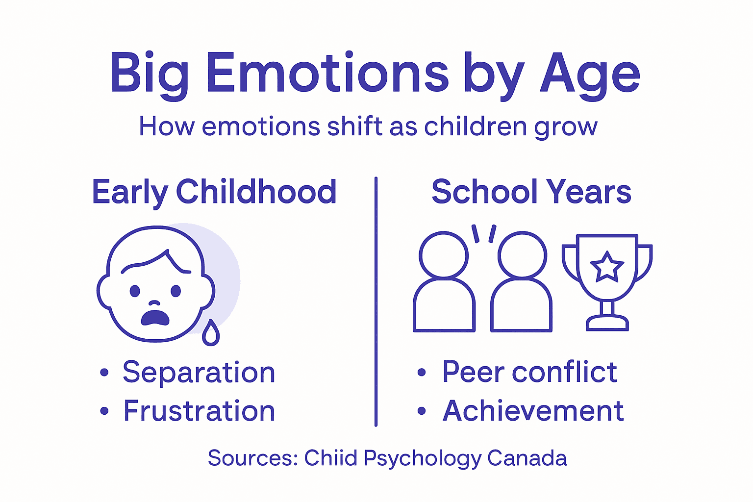 Infographic: childhood emotion stages and triggers