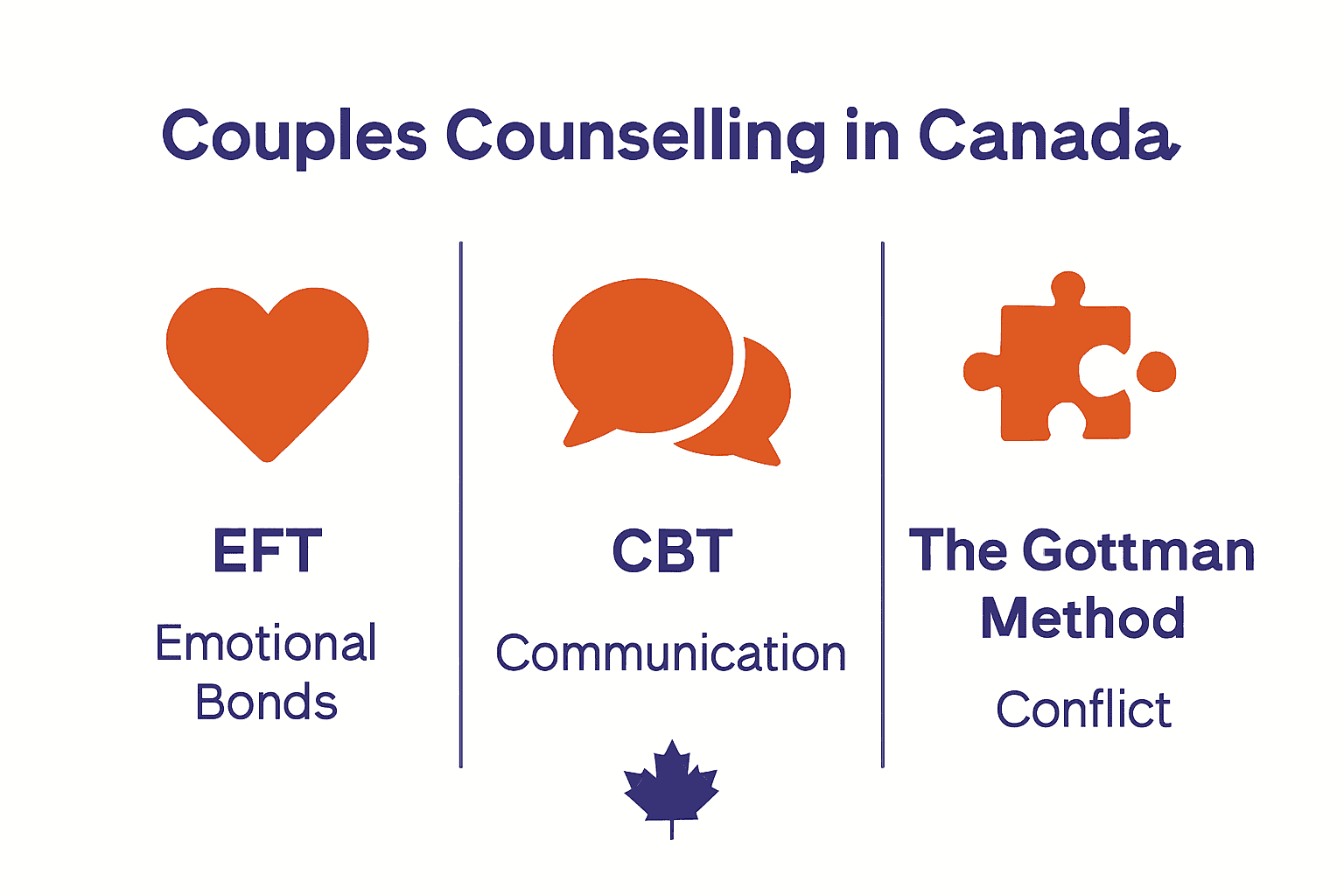 Infographic comparing EFT, CBT, and Gottman couples therapy approaches in Canada